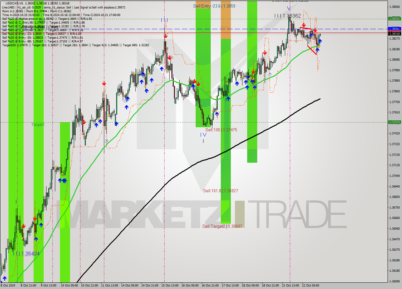 USDCAD MultiTimeframe analysis at date 2024.10.22 19:06