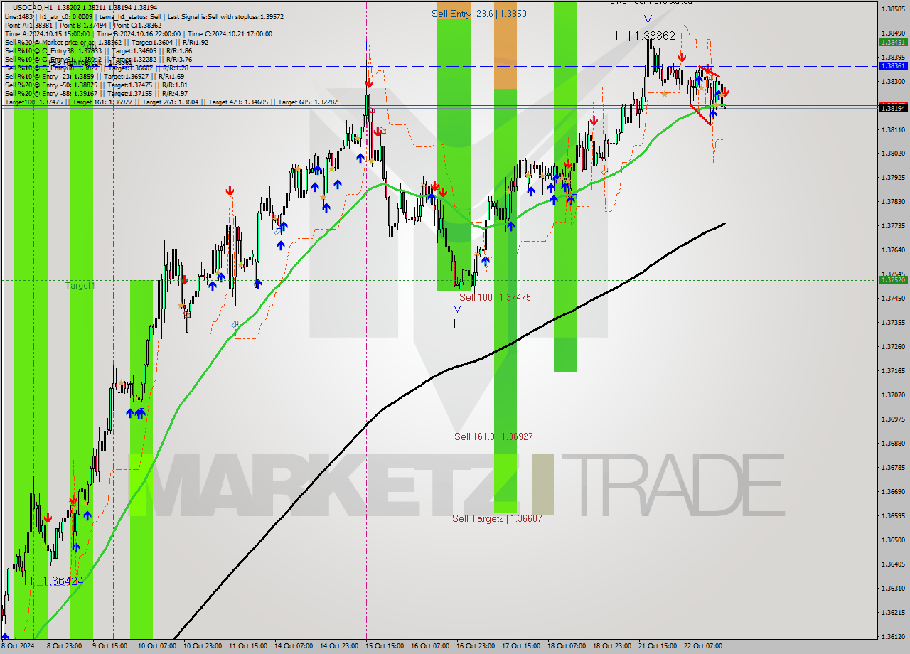 USDCAD MultiTimeframe analysis at date 2024.10.22 21:02