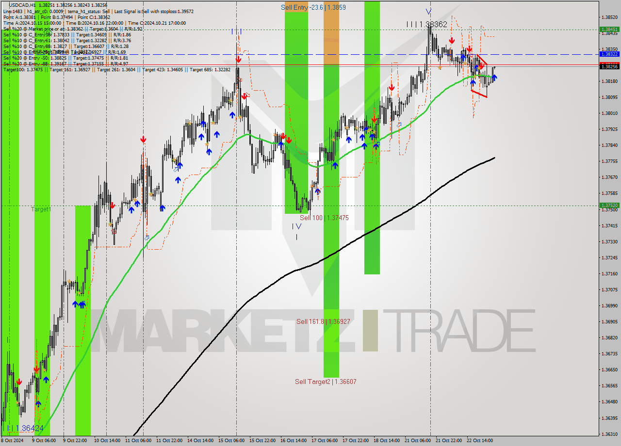 USDCAD MultiTimeframe analysis at date 2024.10.23 04:01