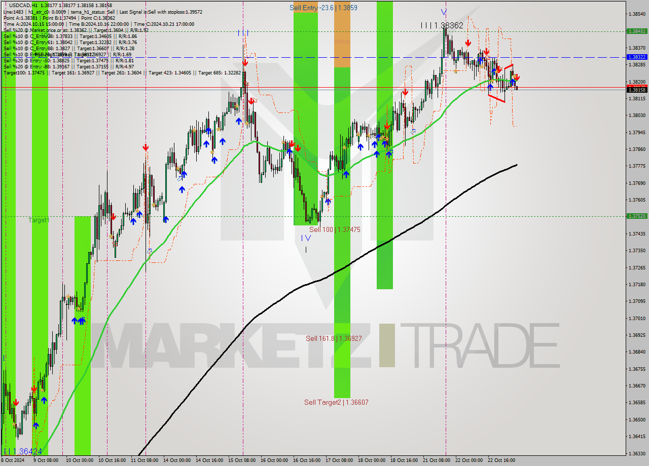 USDCAD MultiTimeframe analysis at date 2024.10.23 06:04