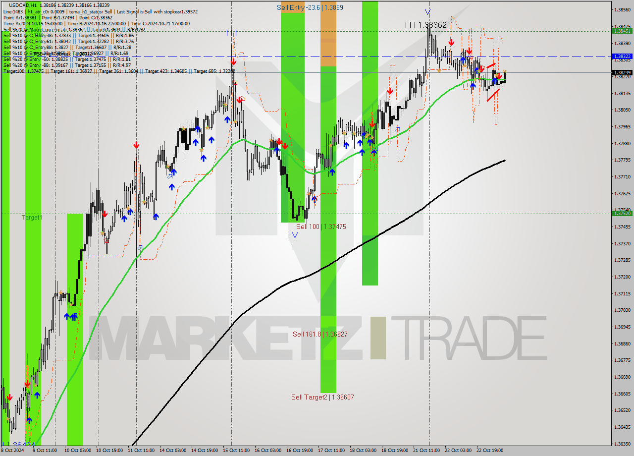 USDCAD MultiTimeframe analysis at date 2024.10.23 09:39