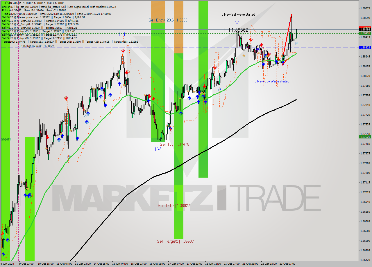 USDCAD MultiTimeframe analysis at date 2024.10.23 21:15