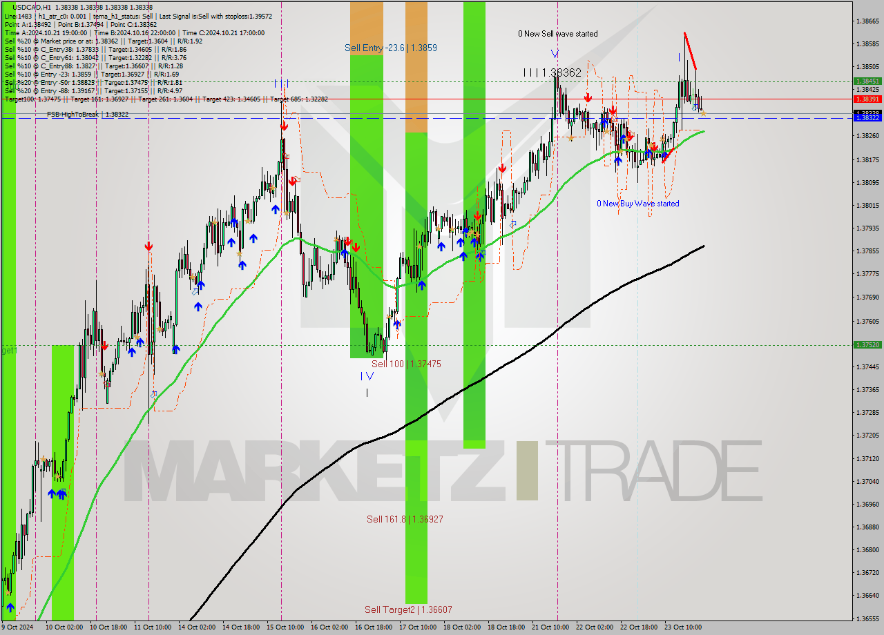 USDCAD MultiTimeframe analysis at date 2024.10.24 00:00