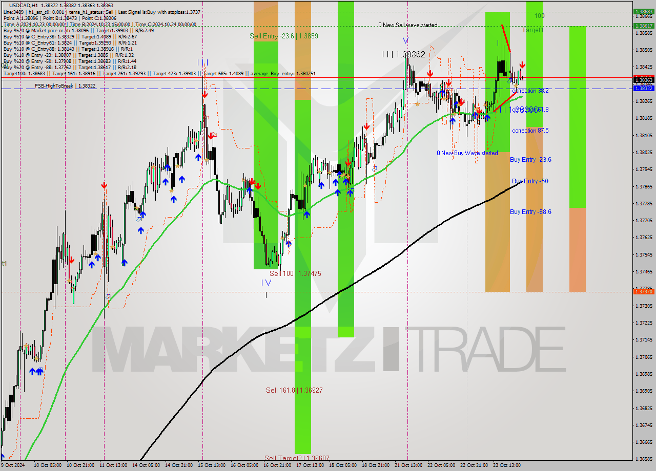 USDCAD MultiTimeframe analysis at date 2024.10.24 03:01