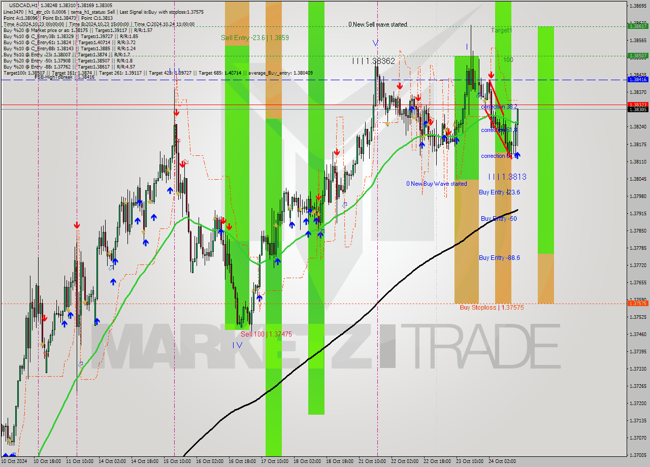 USDCAD MultiTimeframe analysis at date 2024.10.24 16:45