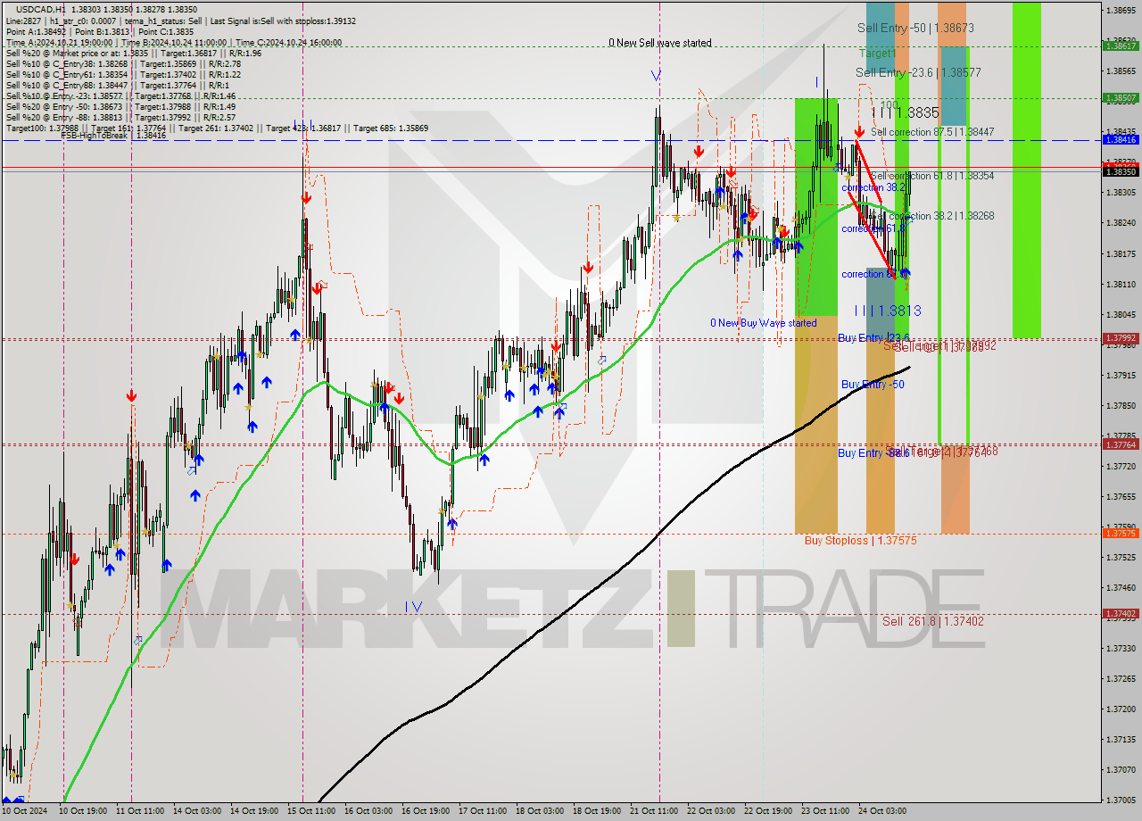 USDCAD MultiTimeframe analysis at date 2024.10.24 17:12