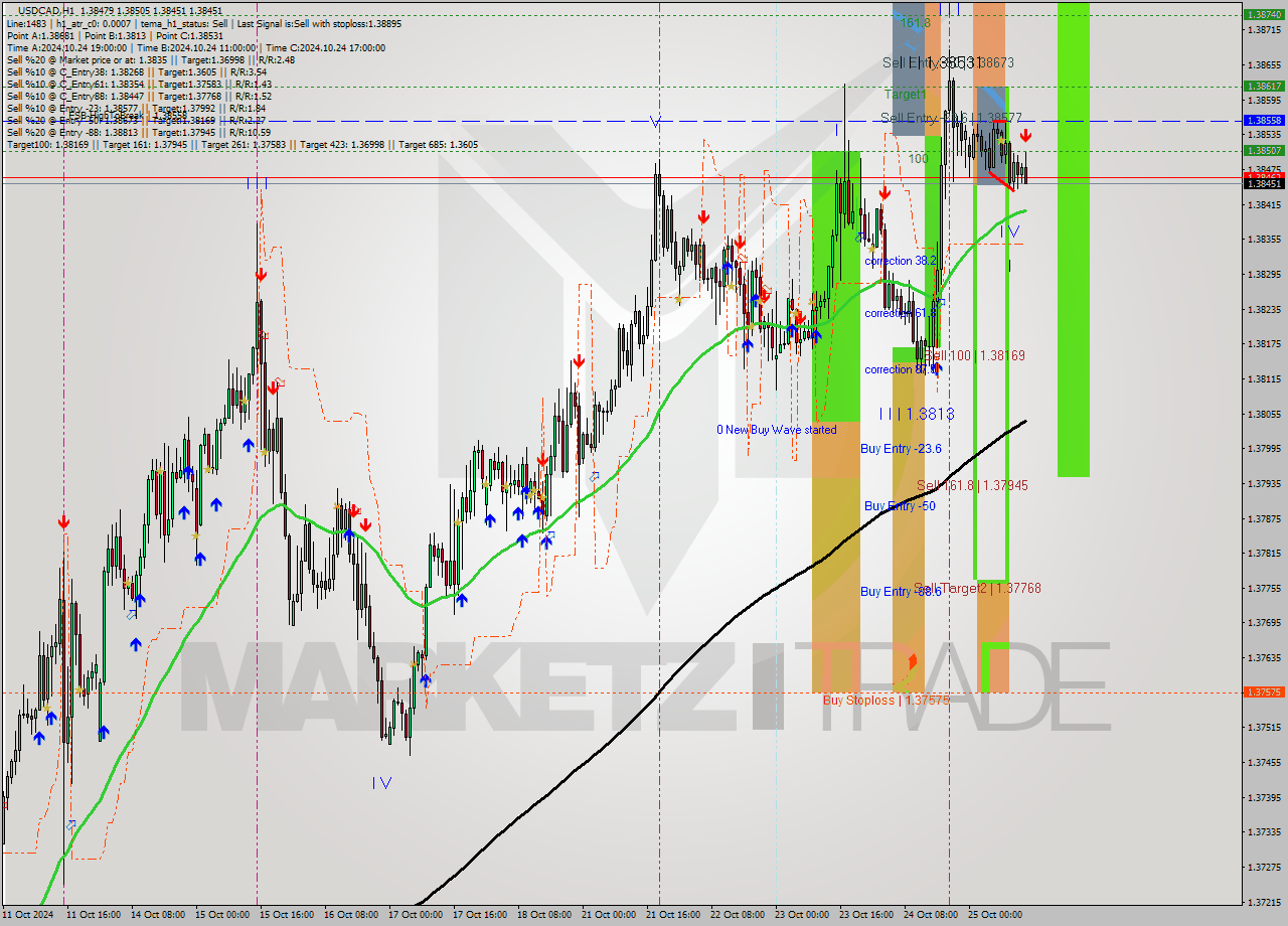 USDCAD MultiTimeframe analysis at date 2024.10.25 14:39