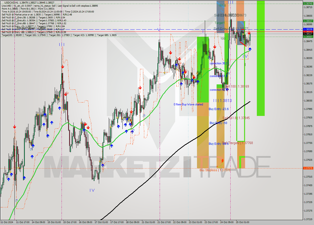 USDCAD MultiTimeframe analysis at date 2024.10.25 15:30