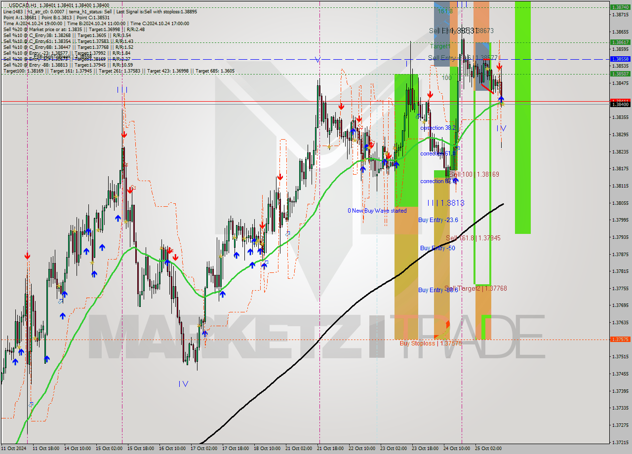 USDCAD MultiTimeframe analysis at date 2024.10.25 16:00