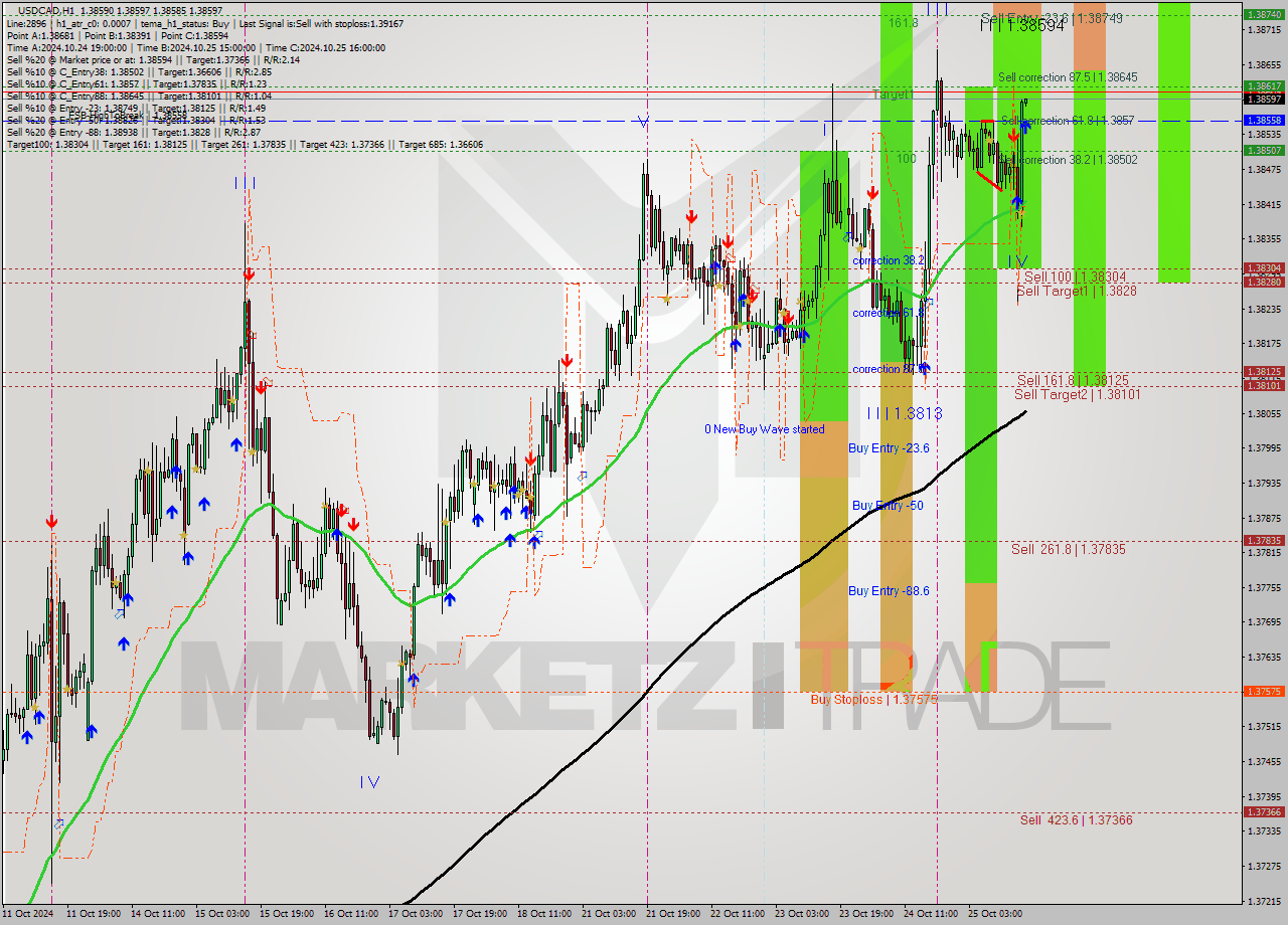 USDCAD MultiTimeframe analysis at date 2024.10.25 17:00