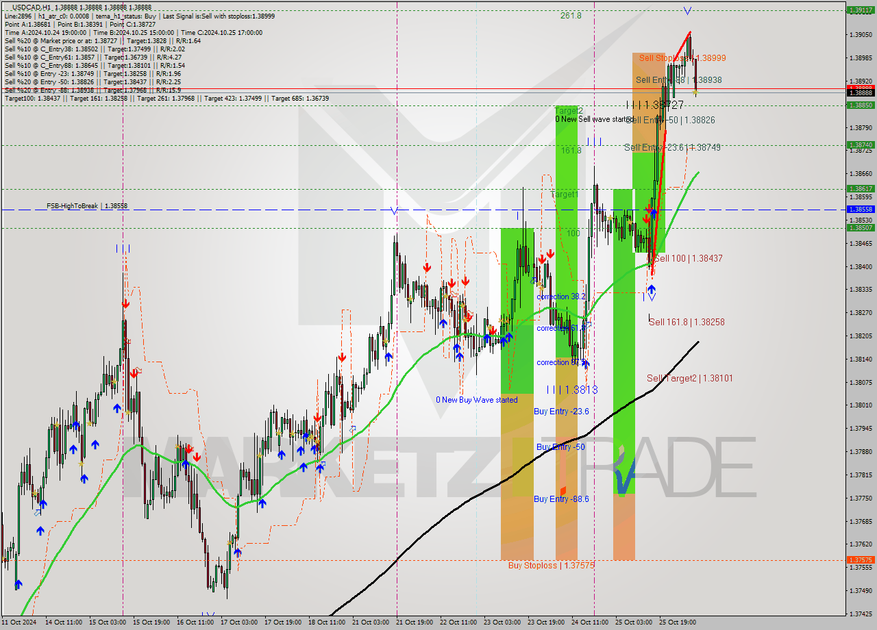 USDCAD MultiTimeframe analysis at date 2024.10.28 09:00