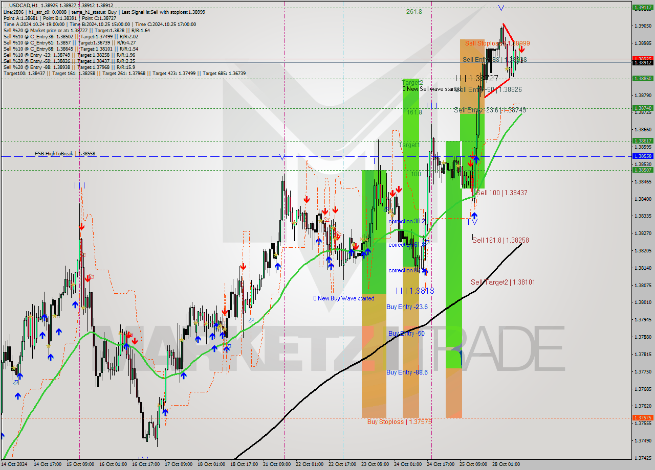 USDCAD MultiTimeframe analysis at date 2024.10.28 15:00