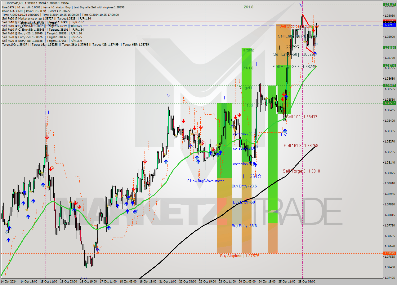 USDCAD MultiTimeframe analysis at date 2024.10.28 17:32