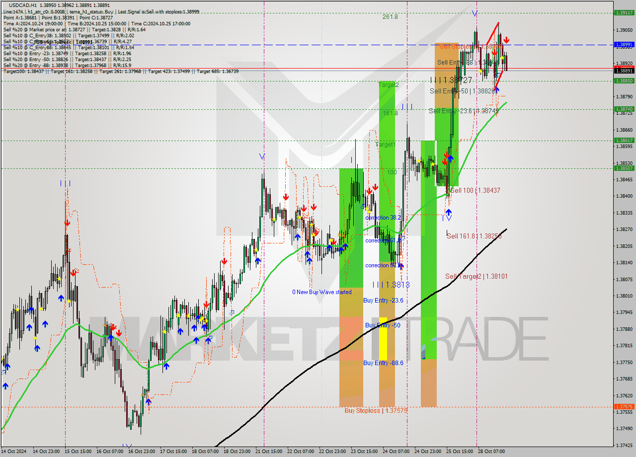 USDCAD MultiTimeframe analysis at date 2024.10.28 21:27