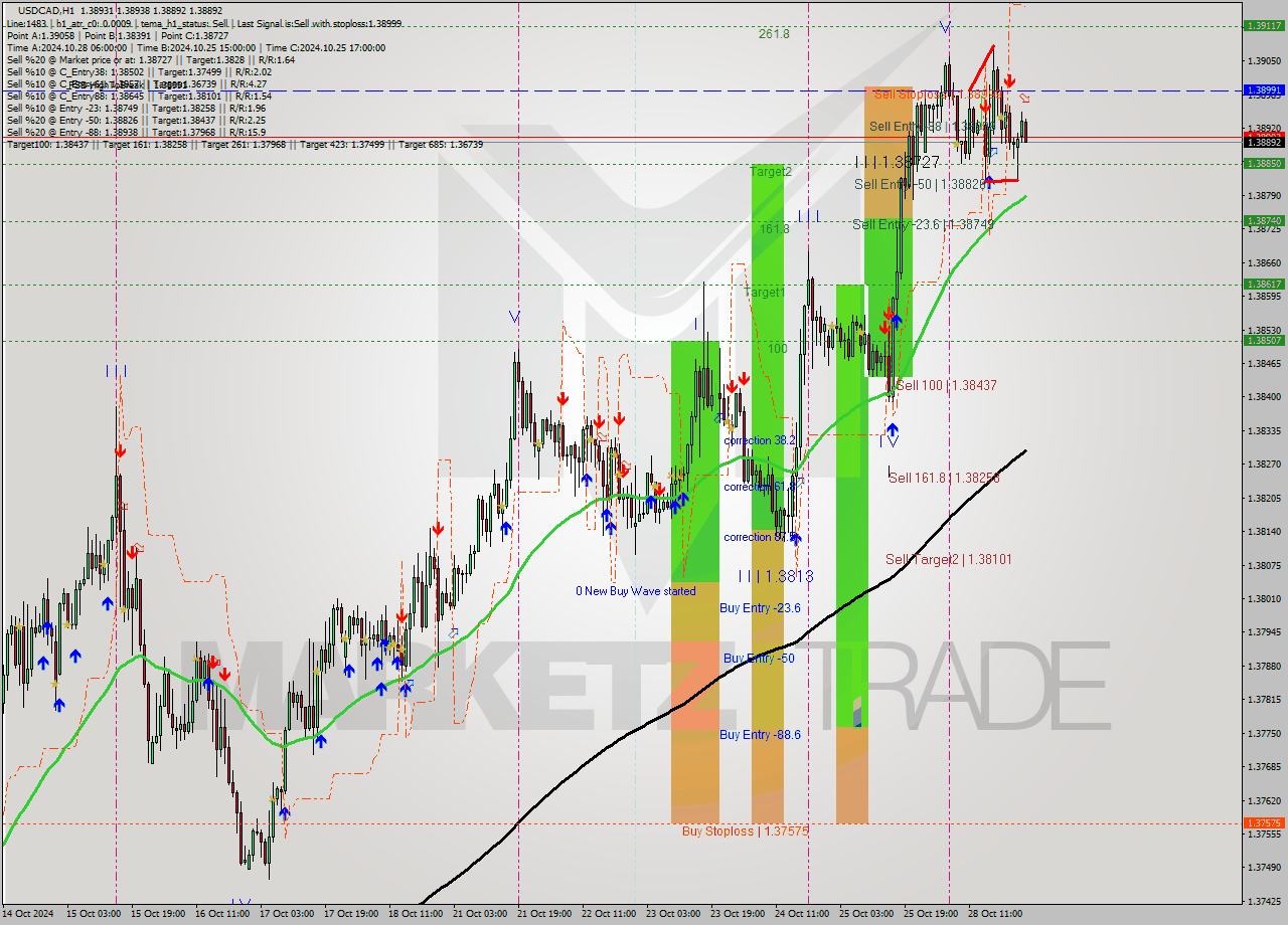 USDCAD MultiTimeframe analysis at date 2024.10.29 01:57