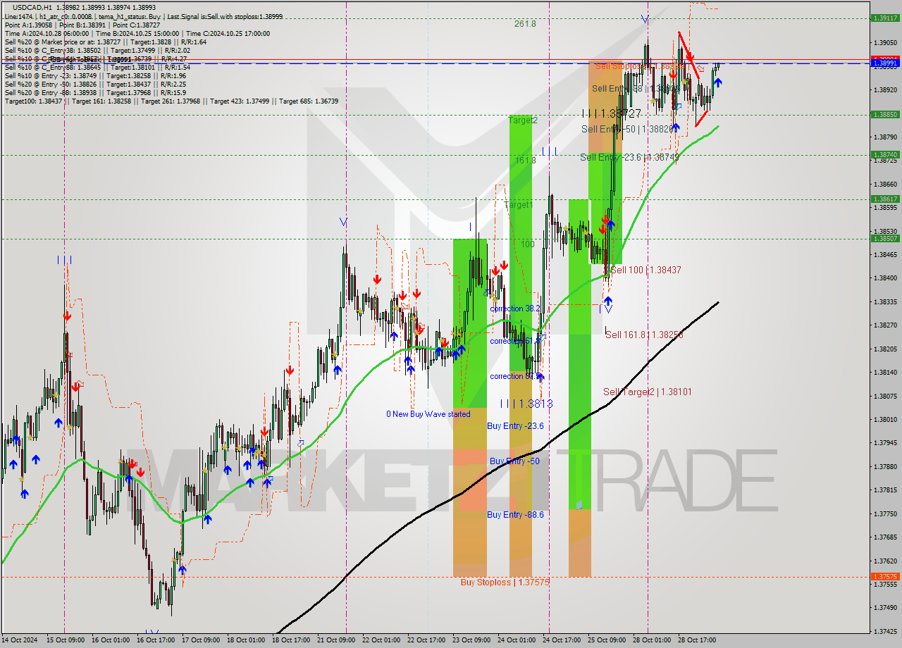 USDCAD MultiTimeframe analysis at date 2024.10.29 07:09