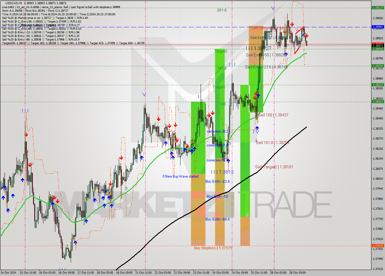 USDCAD MultiTimeframe analysis at date 2024.10.29 09:16