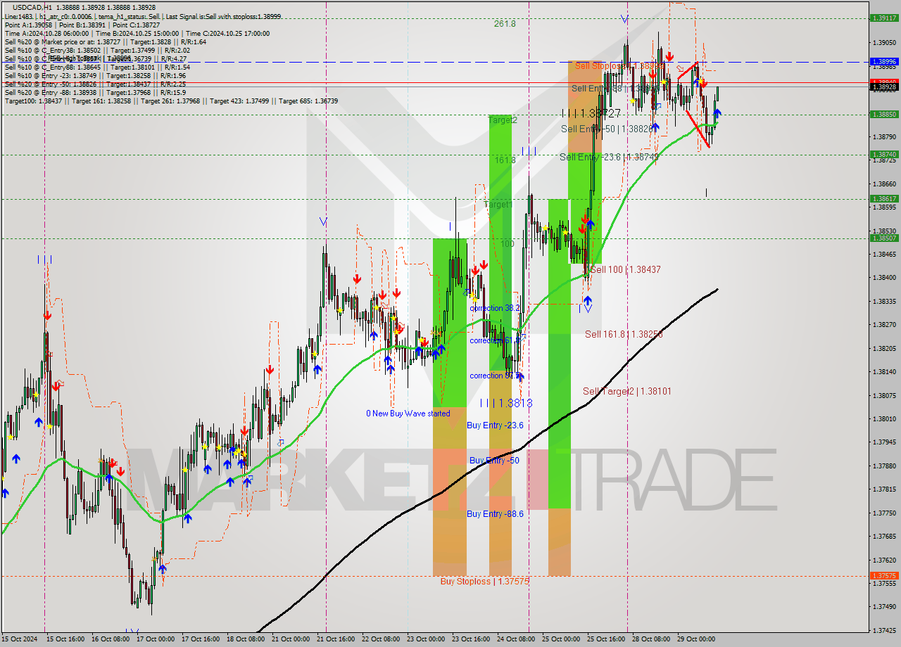 USDCAD MultiTimeframe analysis at date 2024.10.29 14:08