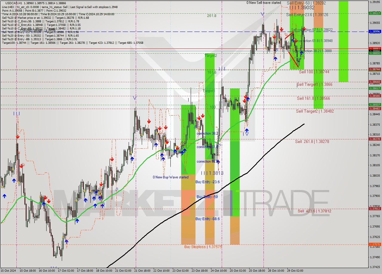 USDCAD MultiTimeframe analysis at date 2024.10.29 16:00