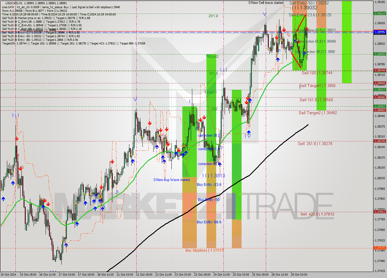 USDCAD MultiTimeframe analysis at date 2024.10.29 17:00