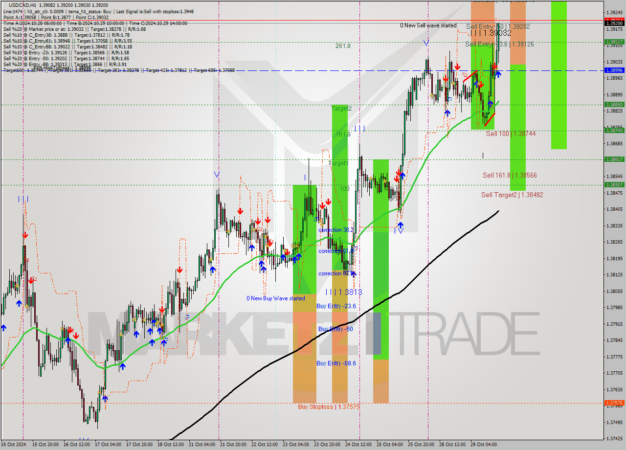 USDCAD MultiTimeframe analysis at date 2024.10.29 18:32