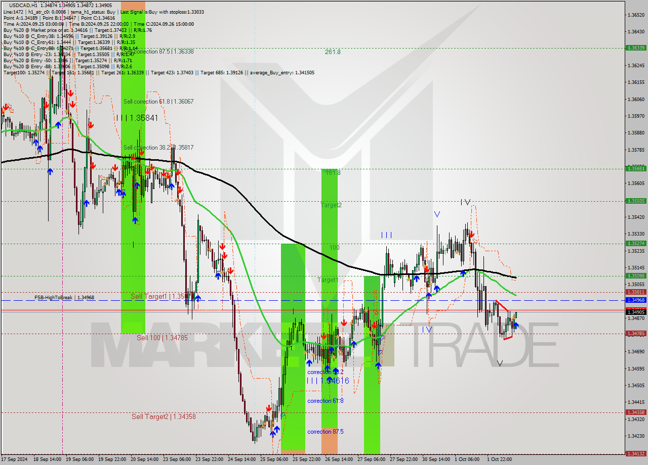 USDCAD MultiTimeframe analysis at date 2024.10.02 12:03