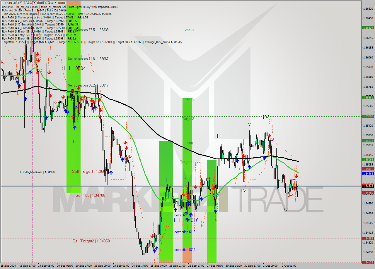 USDCAD MultiTimeframe analysis at date 2024.10.02 15:00