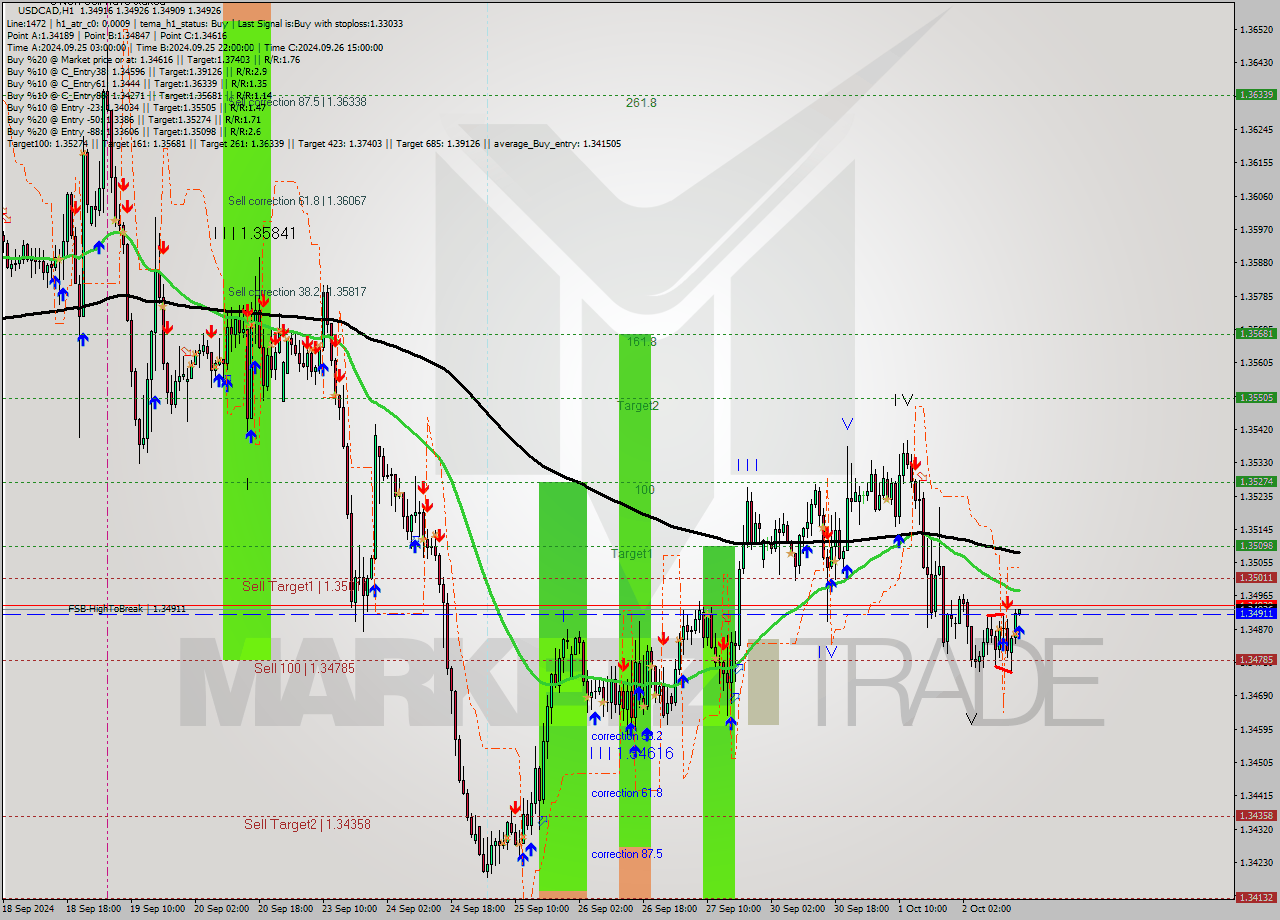 USDCAD MultiTimeframe analysis at date 2024.10.02 16:01