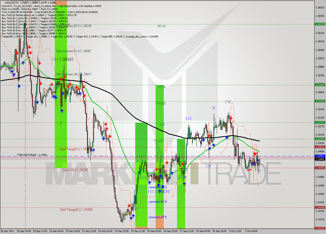 USDCAD MultiTimeframe analysis at date 2024.10.02 18:13