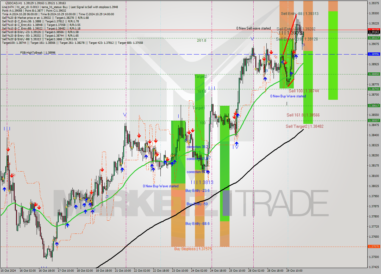 USDCAD MultiTimeframe analysis at date 2024.10.30 00:00