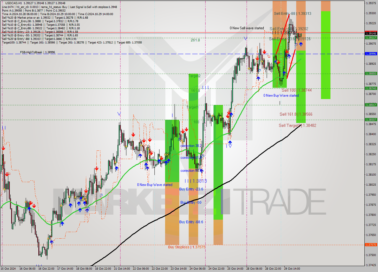 USDCAD MultiTimeframe analysis at date 2024.10.30 04:03