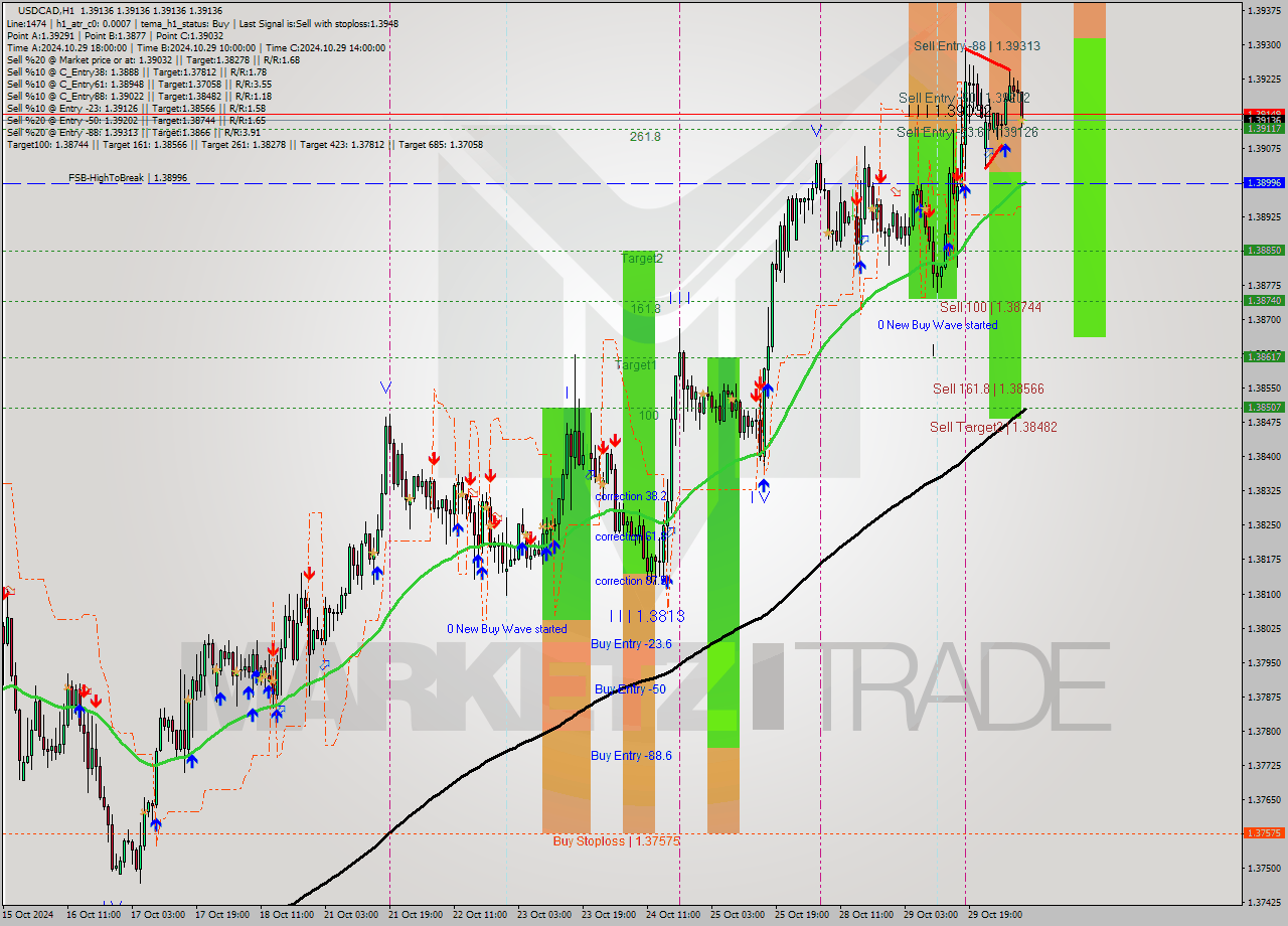 USDCAD MultiTimeframe analysis at date 2024.10.30 09:00