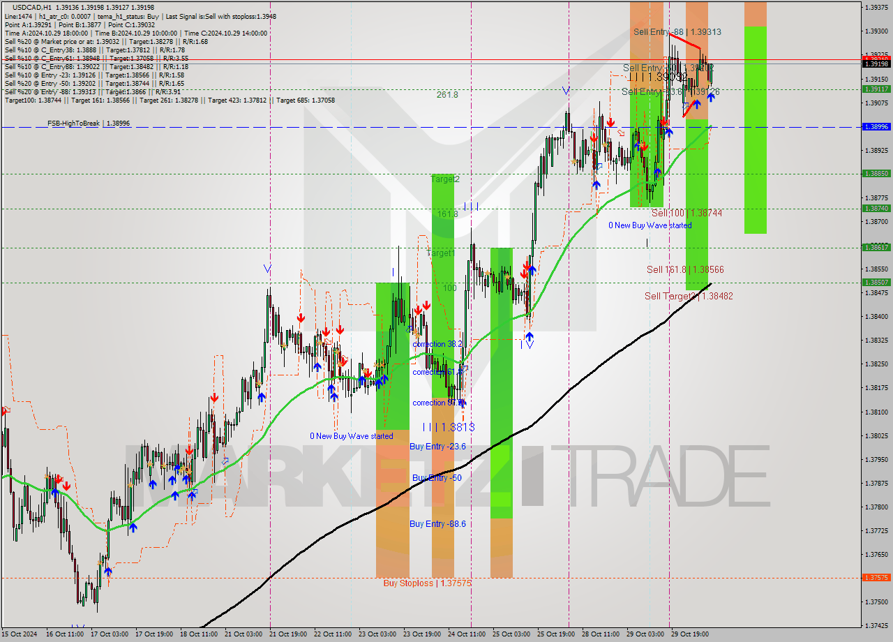 USDCAD MultiTimeframe analysis at date 2024.10.30 09:44