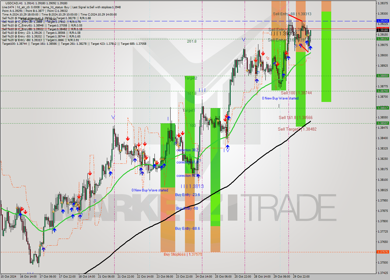 USDCAD MultiTimeframe analysis at date 2024.10.30 12:51