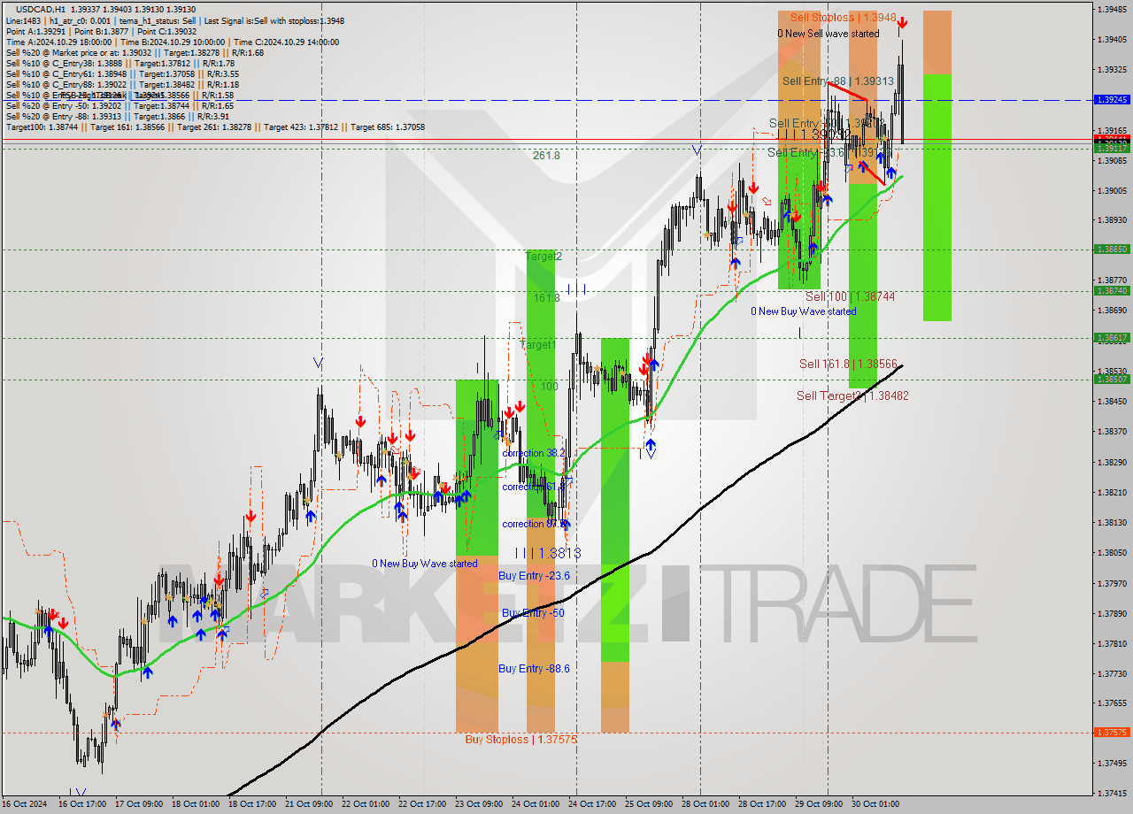 USDCAD MultiTimeframe analysis at date 2024.10.30 15:51