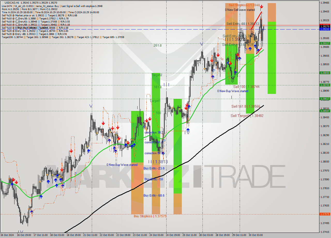 USDCAD MultiTimeframe analysis at date 2024.10.30 17:03