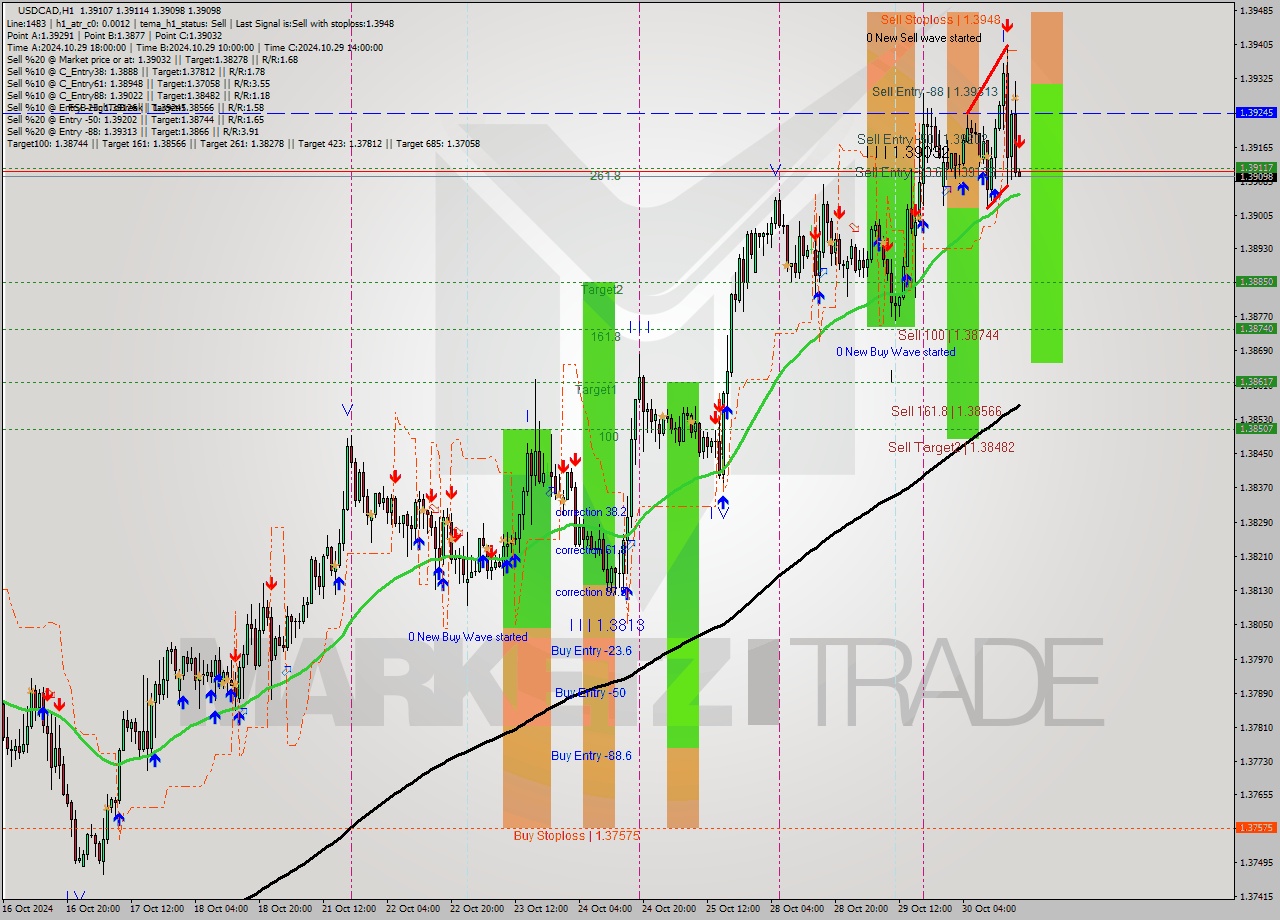 USDCAD MultiTimeframe analysis at date 2024.10.30 18:01