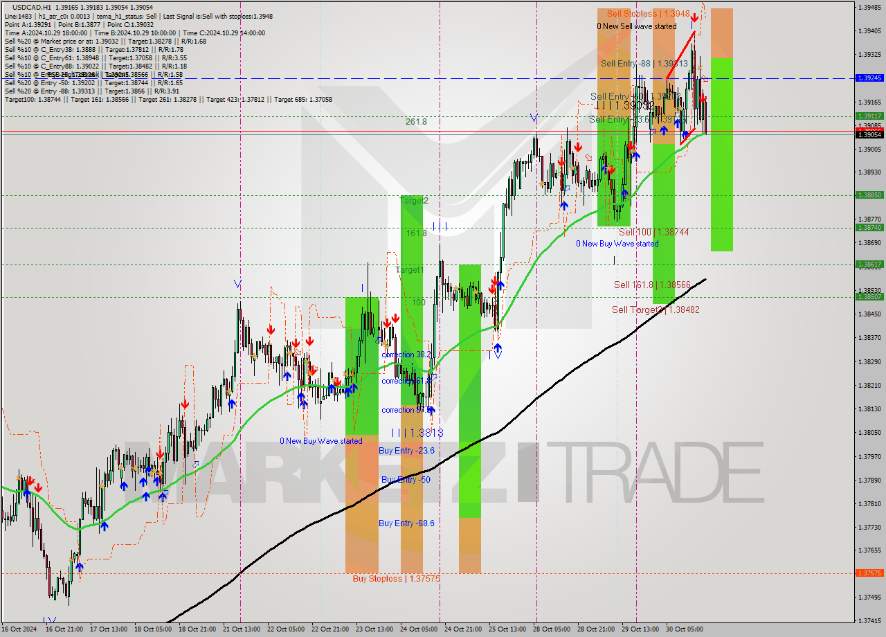 USDCAD MultiTimeframe analysis at date 2024.10.30 19:35