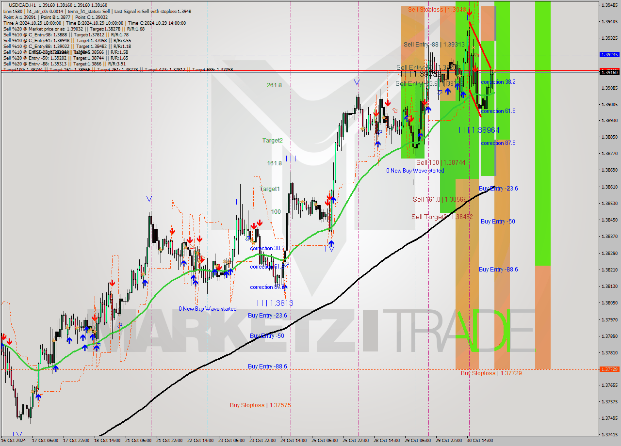 USDCAD MultiTimeframe analysis at date 2024.10.31 04:00