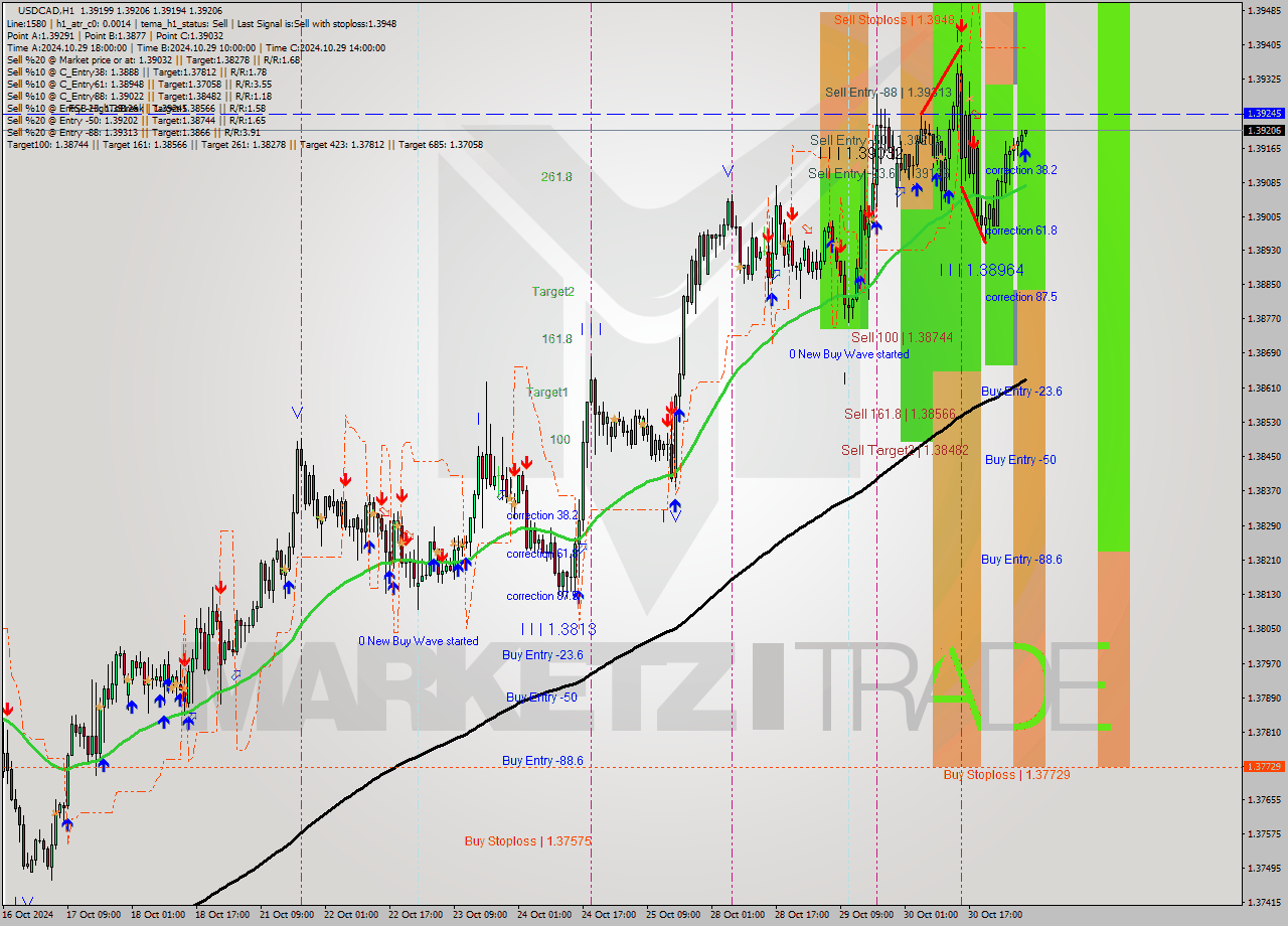 USDCAD MultiTimeframe analysis at date 2024.10.31 07:05