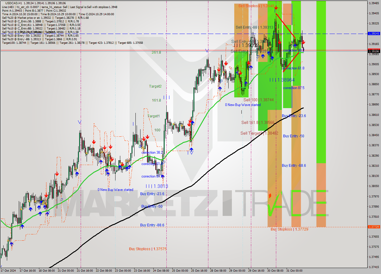 USDCAD MultiTimeframe analysis at date 2024.10.31 14:12