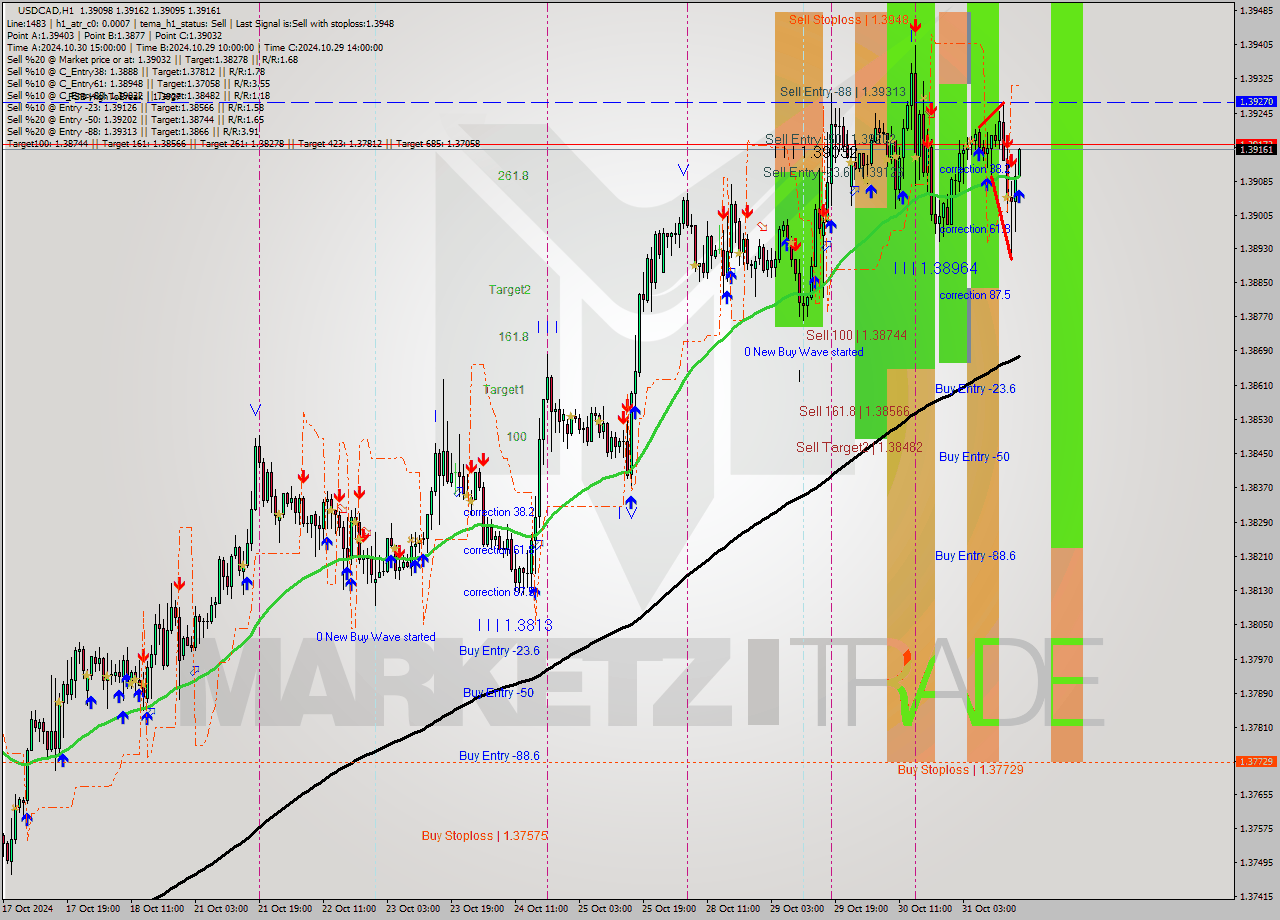 USDCAD MultiTimeframe analysis at date 2024.10.31 17:02