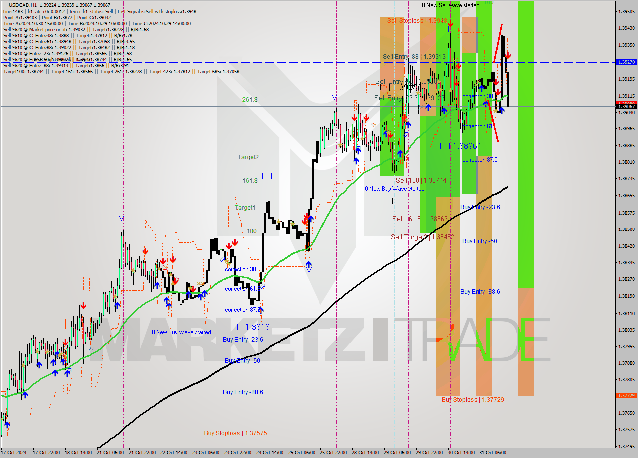 USDCAD MultiTimeframe analysis at date 2024.10.31 20:58