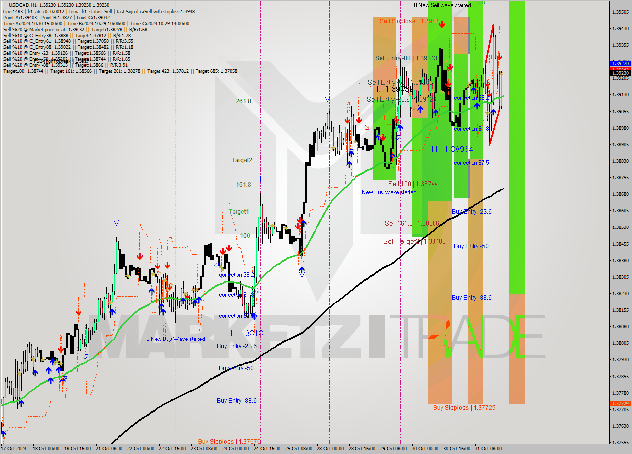 USDCAD MultiTimeframe analysis at date 2024.10.31 22:00