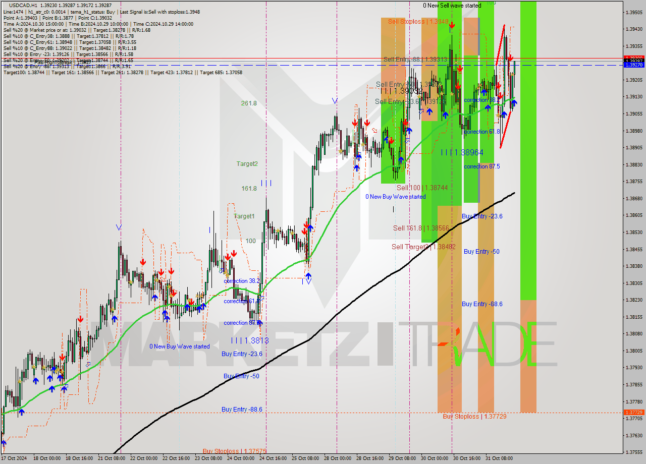 USDCAD MultiTimeframe analysis at date 2024.10.31 22:37