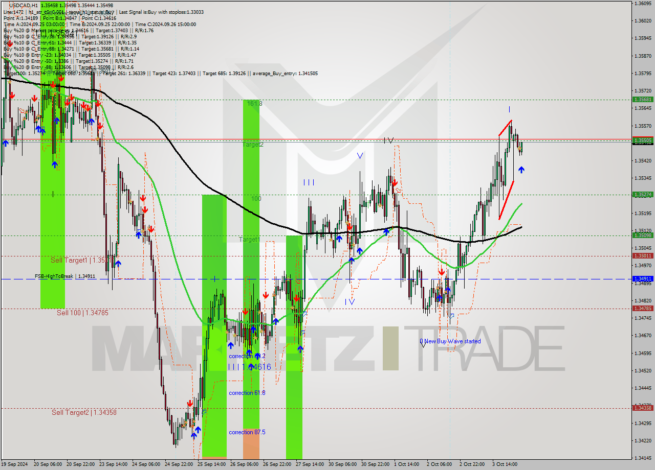 USDCAD MultiTimeframe analysis at date 2024.10.04 04:07