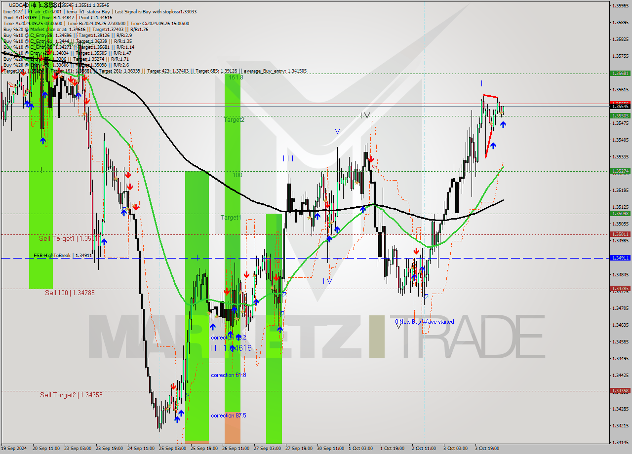 USDCAD MultiTimeframe analysis at date 2024.10.04 09:08