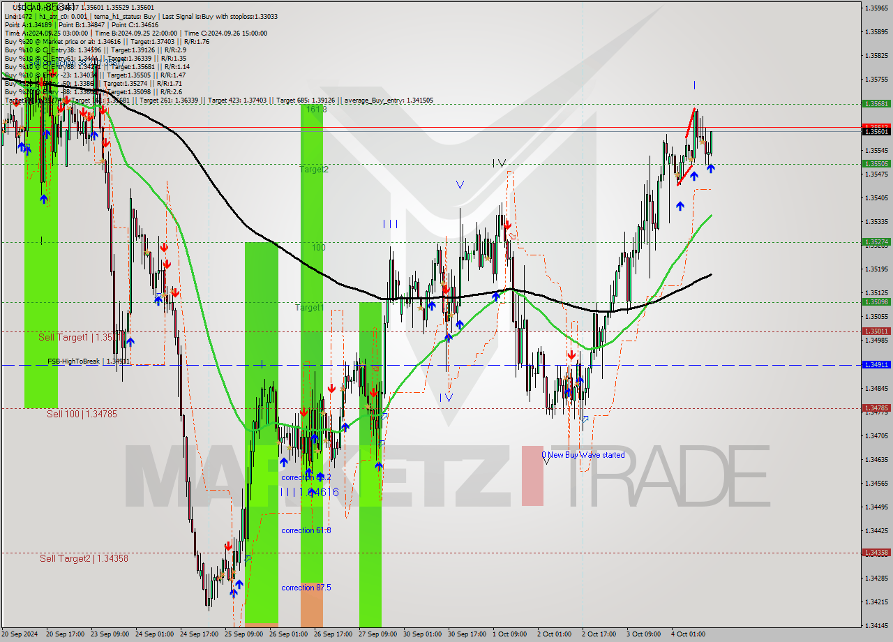 USDCAD MultiTimeframe analysis at date 2024.10.04 15:21