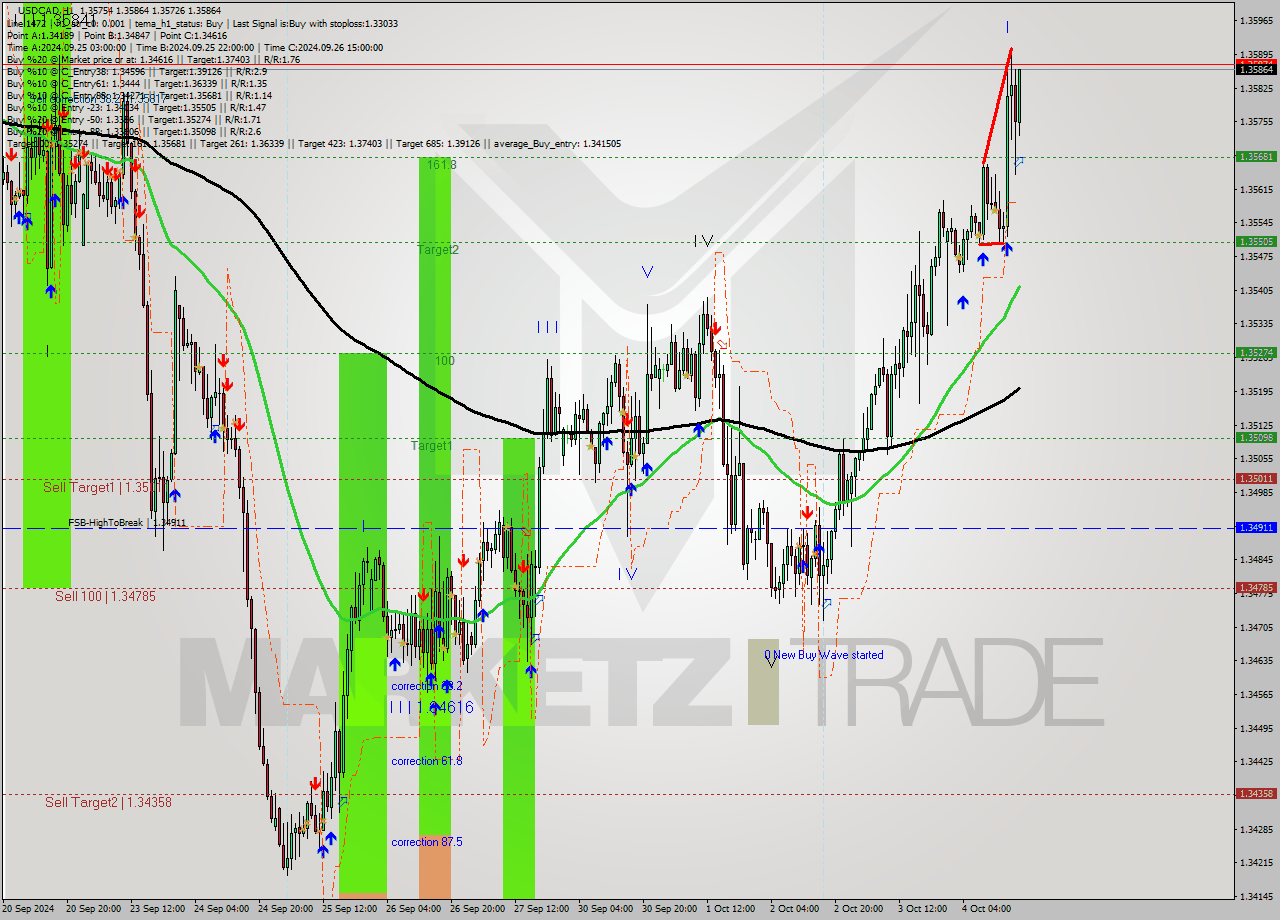 USDCAD MultiTimeframe analysis at date 2024.10.04 18:24