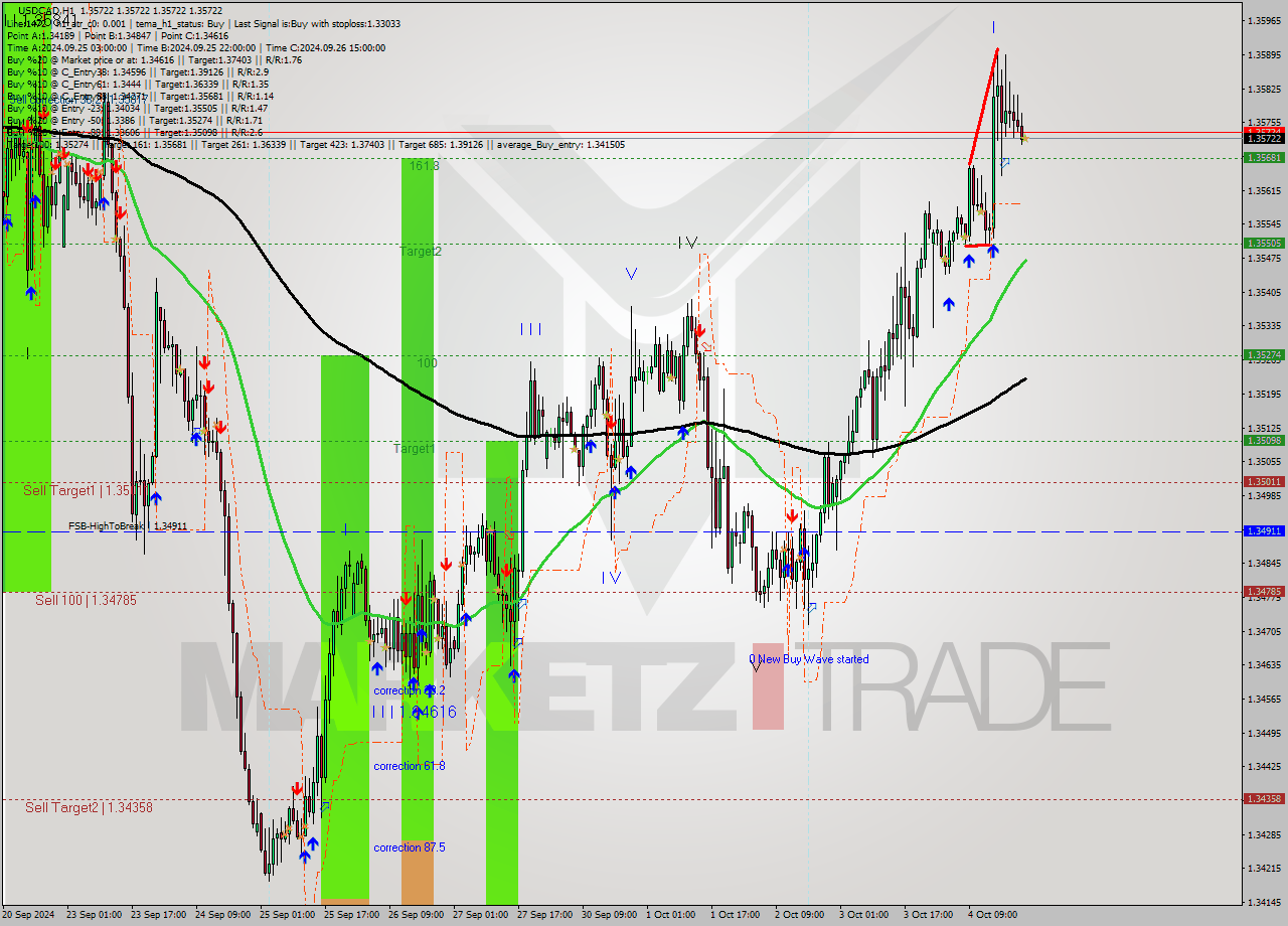 USDCAD MultiTimeframe analysis at date 2024.10.04 23:00